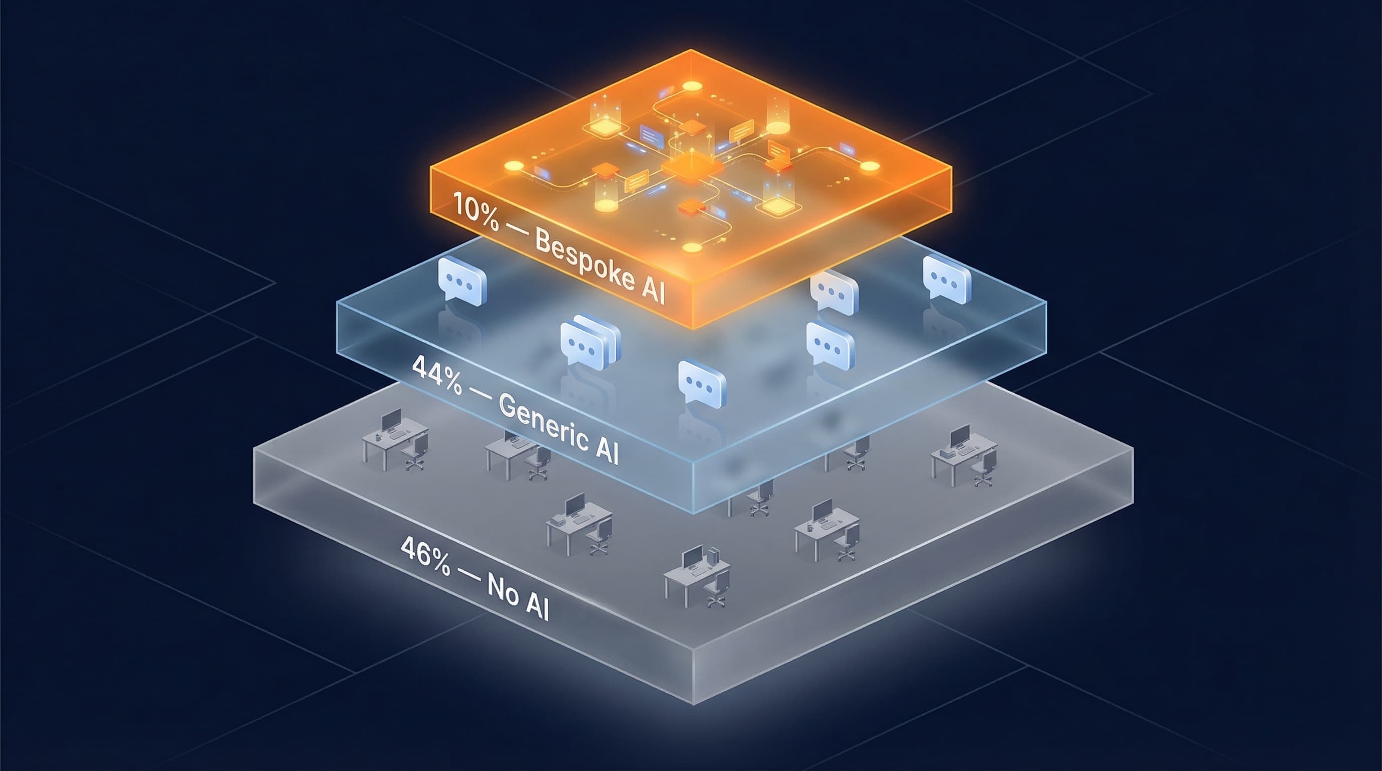 UK AI adoption chart, 54% using AI, only 10% with bespoke systems